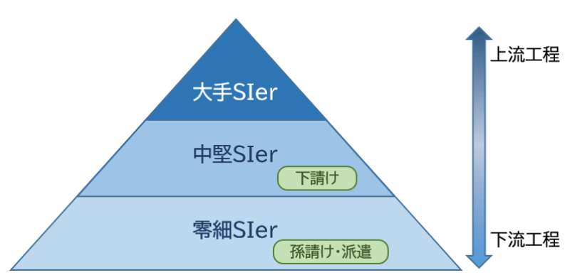 SIerの構図